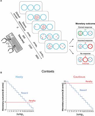 Post-error Slowing Reflects the Joint Impact of Adaptive and Maladaptive Processes During Decision Making